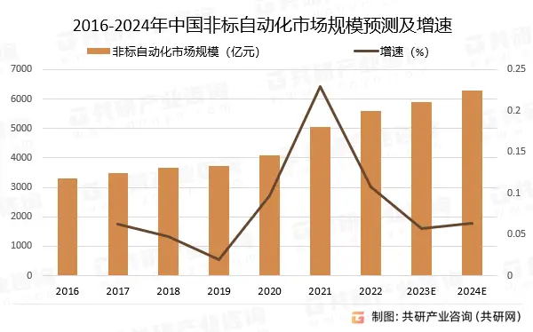 中国非标自动化行业发展现状及未来发展方向分析